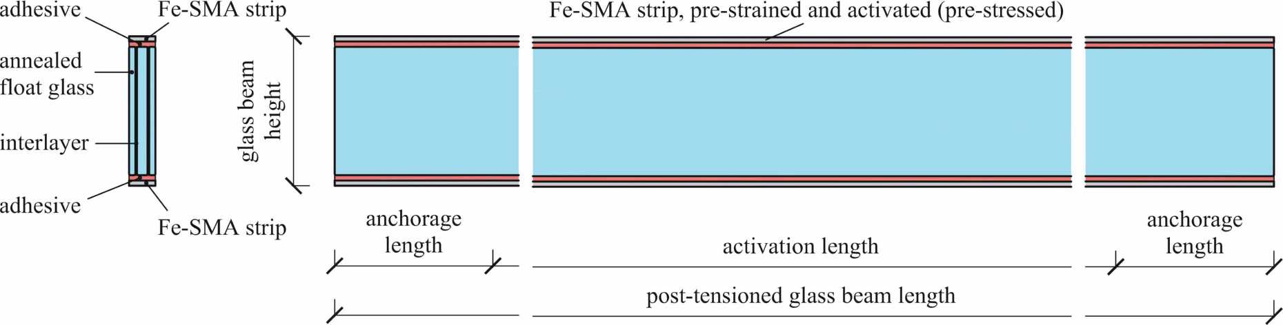 Concept for post-tensioned glass beams with Fe-SMA