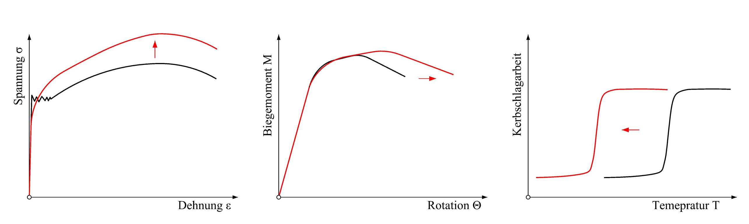 Schematische Darstellung von modifizierten Eigenschaften von Stählen