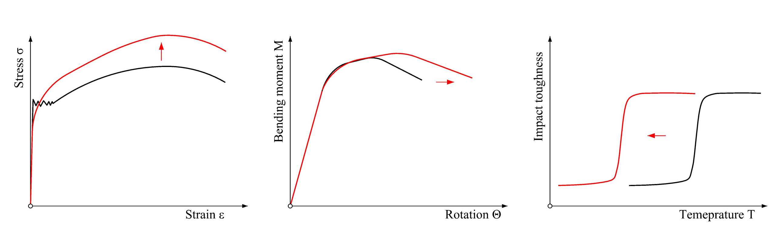 Schematic representation of modified properties for steels